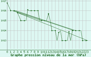 Courbe de la pression atmosphrique pour Roma / Ciampino