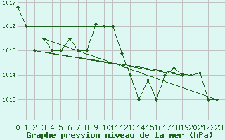 Courbe de la pression atmosphrique pour Kelibia