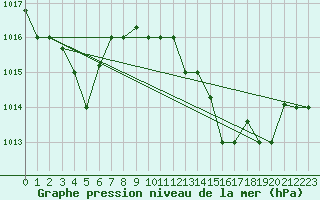 Courbe de la pression atmosphrique pour Al Hoceima