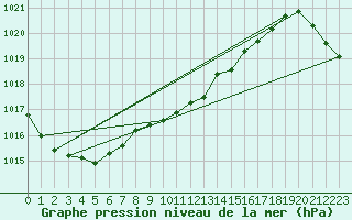 Courbe de la pression atmosphrique pour Oslo-Blindern