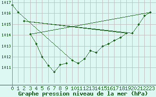Courbe de la pression atmosphrique pour Angoulme - Brie Champniers (16)