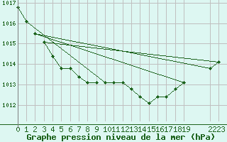 Courbe de la pression atmosphrique pour Estres-la-Campagne (14)