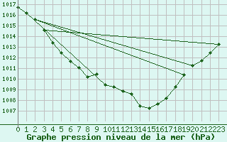 Courbe de la pression atmosphrique pour Le Mans (72)