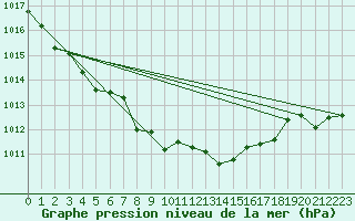 Courbe de la pression atmosphrique pour Herbault (41)