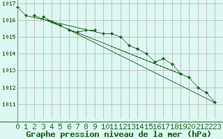 Courbe de la pression atmosphrique pour Fagerholm