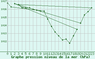 Courbe de la pression atmosphrique pour Locarno (Sw)