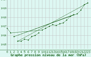 Courbe de la pression atmosphrique pour Hyres (83)