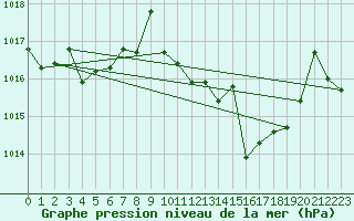 Courbe de la pression atmosphrique pour Vejer de la Frontera