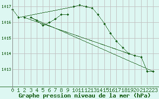 Courbe de la pression atmosphrique pour Cap Bar (66)