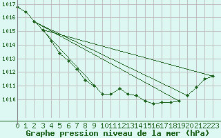 Courbe de la pression atmosphrique pour Saint-Jean-de-Liversay (17)