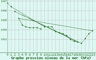 Courbe de la pression atmosphrique pour Le Touquet (62)