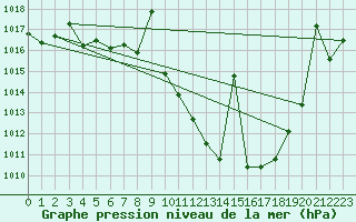Courbe de la pression atmosphrique pour Calatayud