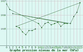 Courbe de la pression atmosphrique pour Bziers Cap d