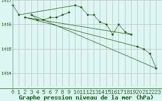 Courbe de la pression atmosphrique pour Vilsandi