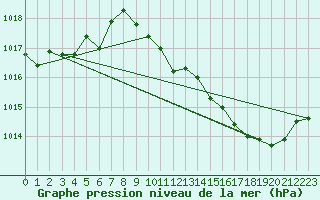 Courbe de la pression atmosphrique pour Ile du Levant (83)