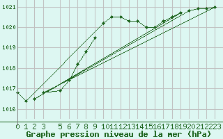 Courbe de la pression atmosphrique pour Izegem (Be)