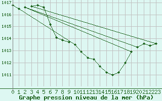 Courbe de la pression atmosphrique pour Krumbach