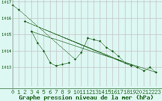 Courbe de la pression atmosphrique pour Clermont de l
