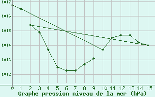 Courbe de la pression atmosphrique pour Manbulloo Csiro