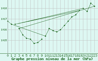 Courbe de la pression atmosphrique pour Grasque (13)