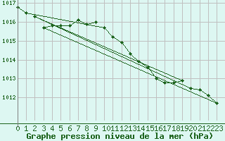 Courbe de la pression atmosphrique pour Vindebaek Kyst