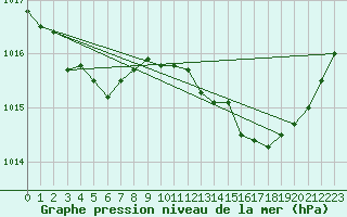 Courbe de la pression atmosphrique pour Angoulme - Brie Champniers (16)
