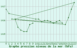 Courbe de la pression atmosphrique pour Biscarrosse (40)