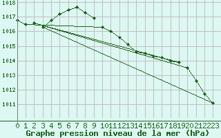Courbe de la pression atmosphrique pour le bateau AMOUK34