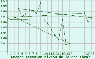 Courbe de la pression atmosphrique pour Tomelloso