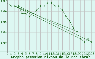 Courbe de la pression atmosphrique pour Liefrange (Lu)