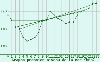 Courbe de la pression atmosphrique pour Le Havre - Octeville (76)
