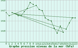 Courbe de la pression atmosphrique pour Les Pennes-Mirabeau (13)