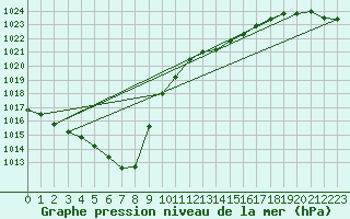 Courbe de la pression atmosphrique pour Lanvoc (29)