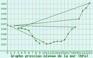 Courbe de la pression atmosphrique pour Harburg