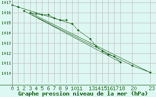 Courbe de la pression atmosphrique pour Sint Katelijne-waver (Be)