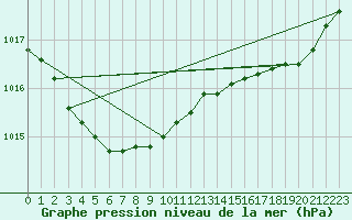 Courbe de la pression atmosphrique pour Brignogan (29)