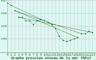 Courbe de la pression atmosphrique pour Retie (Be)