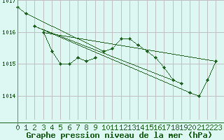 Courbe de la pression atmosphrique pour Pointe de Chemoulin (44)