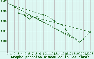 Courbe de la pression atmosphrique pour Renwez (08)