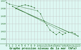 Courbe de la pression atmosphrique pour Berlin-Dahlem