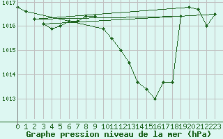 Courbe de la pression atmosphrique pour Preonzo (Sw)