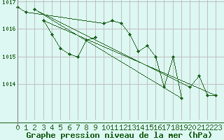 Courbe de la pression atmosphrique pour Cabris (13)