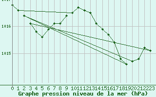 Courbe de la pression atmosphrique pour Cap Corse (2B)