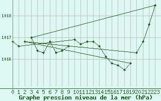 Courbe de la pression atmosphrique pour Mont-de-Marsan (40)