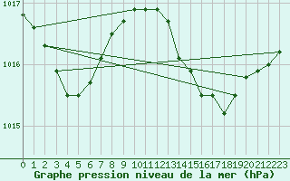 Courbe de la pression atmosphrique pour Vias (34)