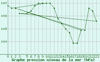 Courbe de la pression atmosphrique pour la bouée 6100196