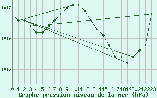 Courbe de la pression atmosphrique pour Sant Quint - La Boria (Esp)