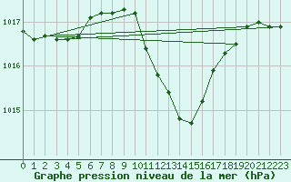 Courbe de la pression atmosphrique pour Izmir