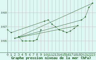 Courbe de la pression atmosphrique pour Calvi (2B)