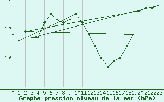 Courbe de la pression atmosphrique pour Monte Argentario